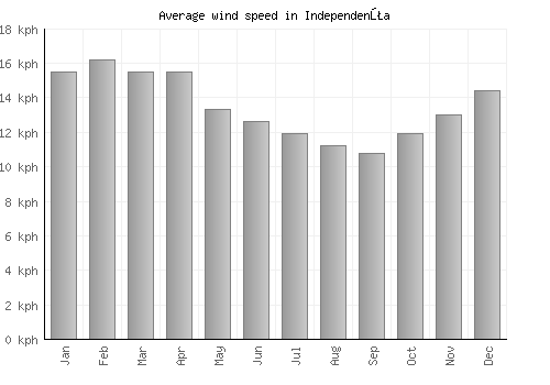 Independenţa average winspeed by month (km/h)