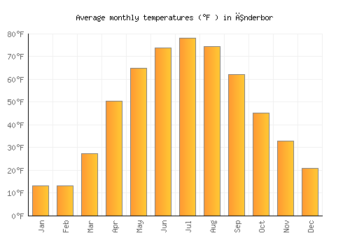 Īnderbor average temperature chart (Fahrenheit)