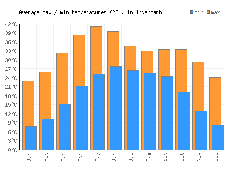 Indergarh average minimum / maximum temperatures (Celsius)