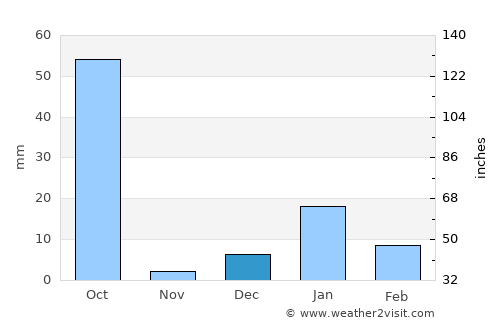 Indergarh average rain in December