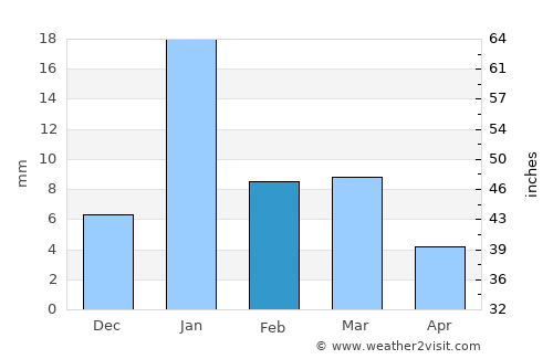 Indergarh average rain in February