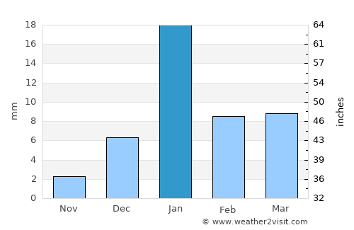 Indergarh average rain in January