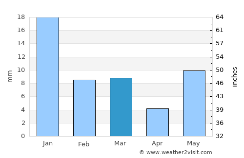 Indergarh average rain in March