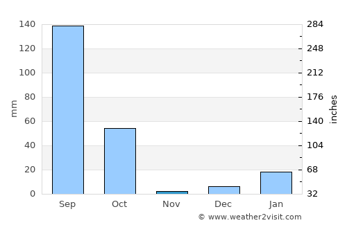 Indergarh average rain in November
