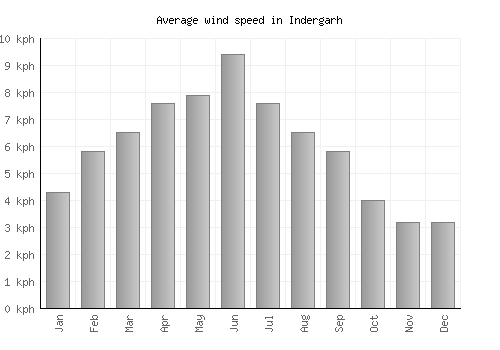Indergarh average winspeed by month (km/h)