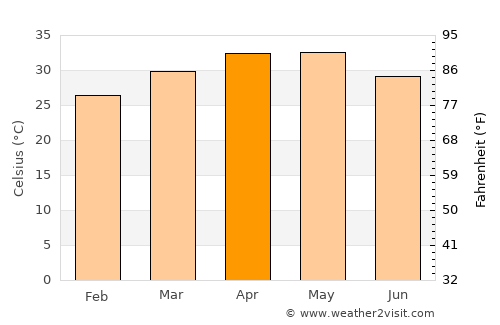 Indi average temperature in April