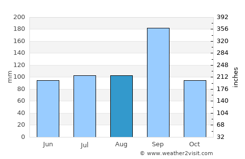 Indi average rain in August