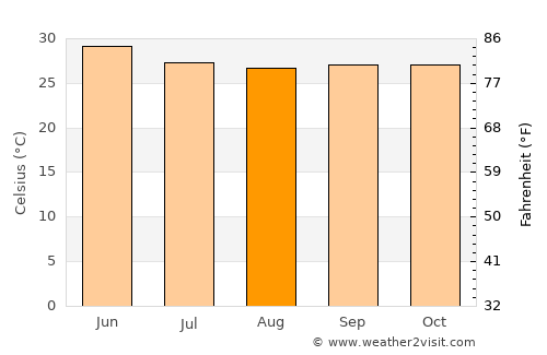 Indi average temperature in August