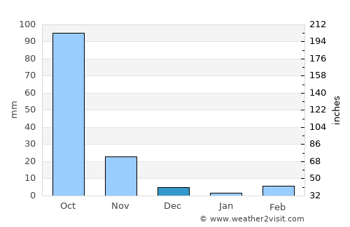 Indi average rain in December