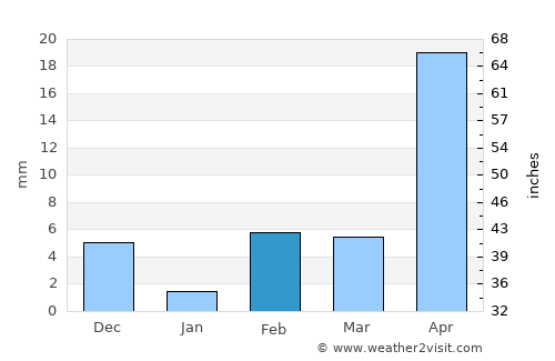 Indi average rain in February