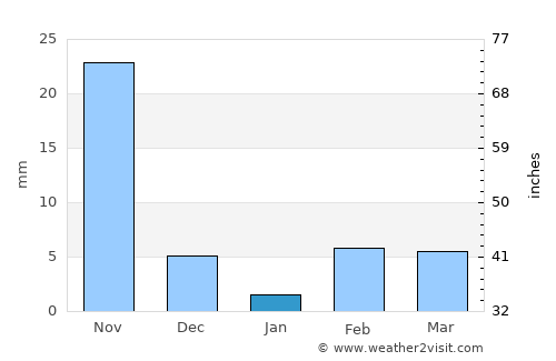 Indi average rain in January