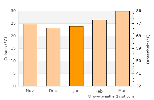 Indi average temperature in January