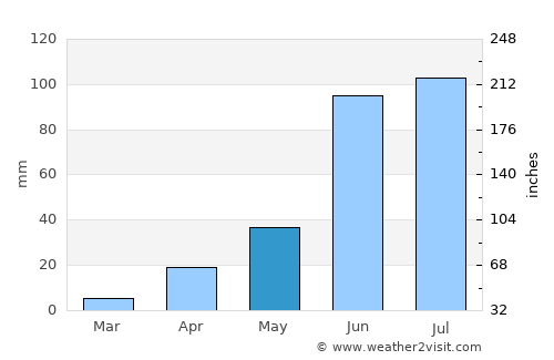 Indi average rain in May