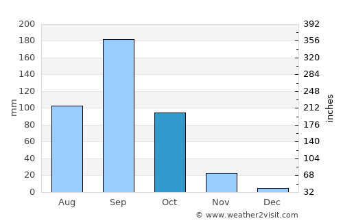 Indi average rain in October