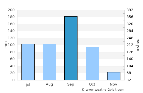 Indi average rain in September