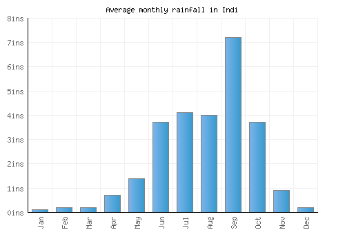 Indi monthly rainfall chart (inches)