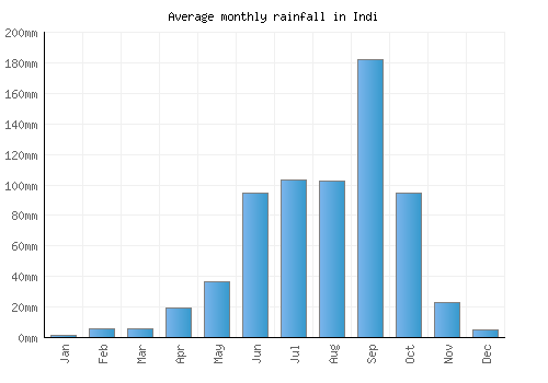Indi monthly rainfall chart (mm)