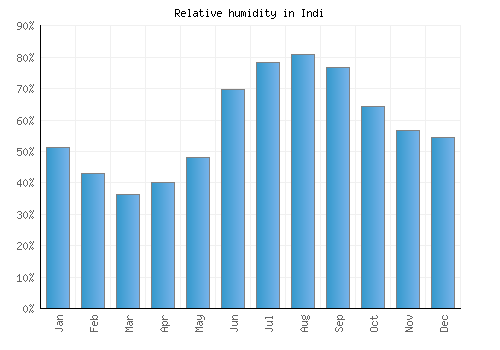 Indi relative humidity averages