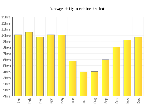 Indi average daily sunshine chart
