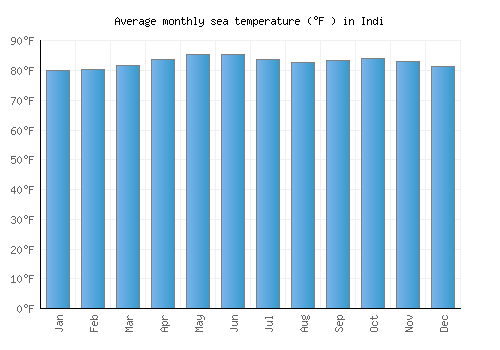 Indi average sea temperature chart (Fahrenheit)