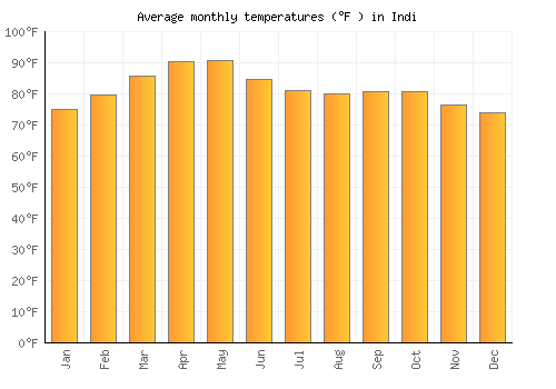 Indi average temperature chart (Fahrenheit)