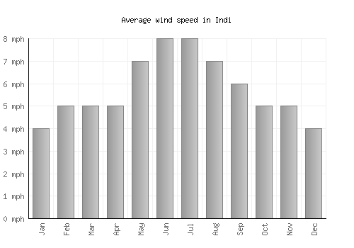 Indi average winspeed by month (mph)