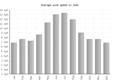 Indi average winspeed by month (km/h)