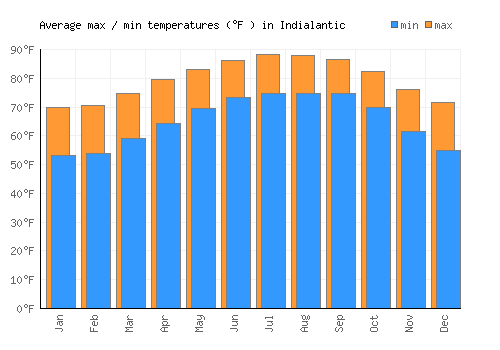 Indialantic average minimum / maximum temperatures (Fahrenheit)