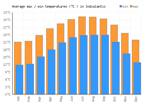 Indialantic average minimum / maximum temperatures (Celsius)