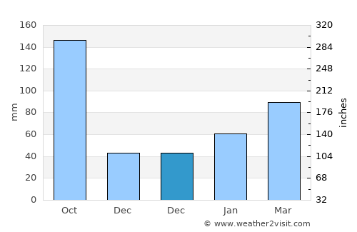 Indialantic average rain in December