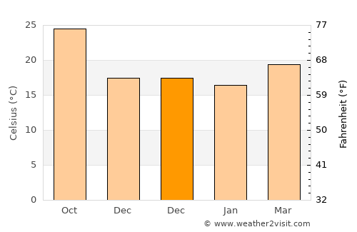 Indialantic average temperature in December