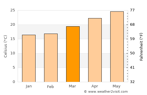 Indialantic average temperature in March