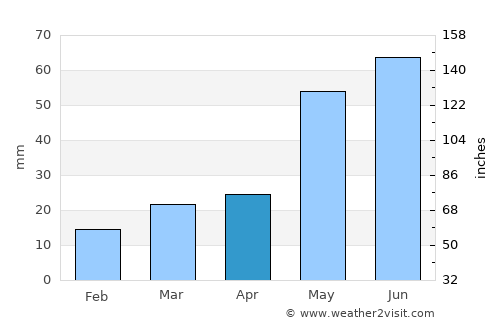 Indian Head average rain in April