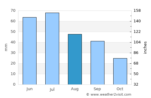 Indian Head average rain in August