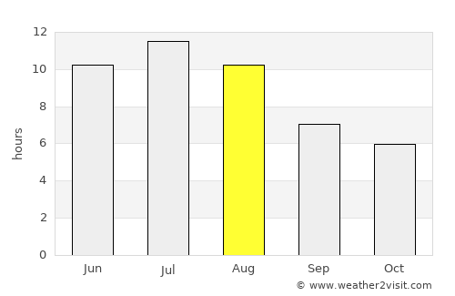 Indian Head average rain in August