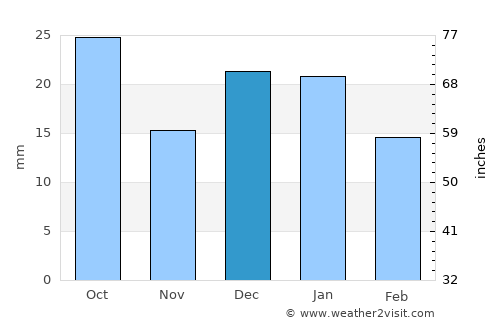 Indian Head average rain in December