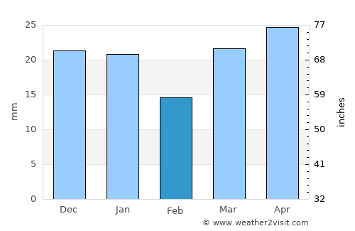 Indian Head average rain in February