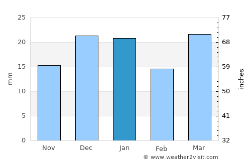 Indian Head average rain in January