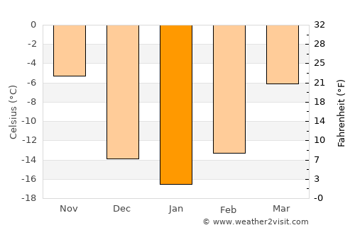 Indian Head average temperature in January