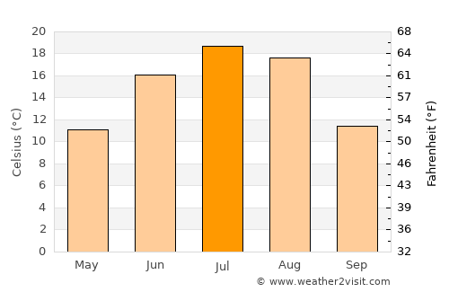 Indian Head average temperature in July