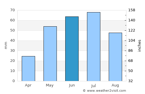 Indian Head average rain in June