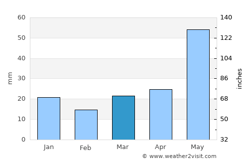 Indian Head average rain in March