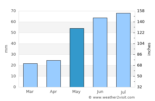 Indian Head average rain in May