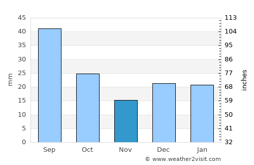 Indian Head average rain in November