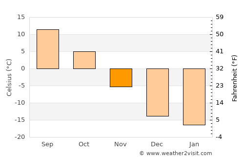 Indian Head average temperature in November