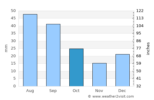 Indian Head average rain in October