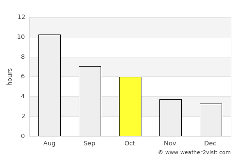 Indian Head average rain in October