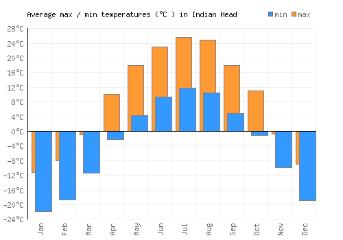 Indian Head average minimum / maximum temperatures (Celsius)