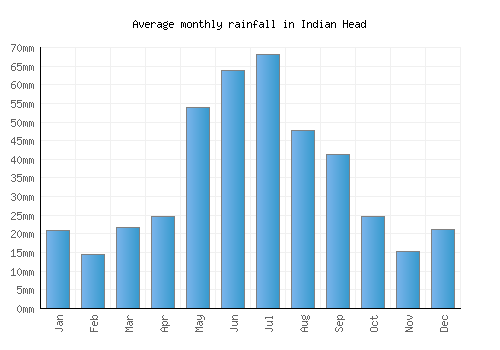 Indian Head monthly rainfall chart (mm)