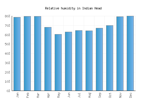 Indian Head relative humidity averages